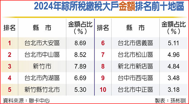 2024年綜所稅繳稅大戶金額排名前十地區
