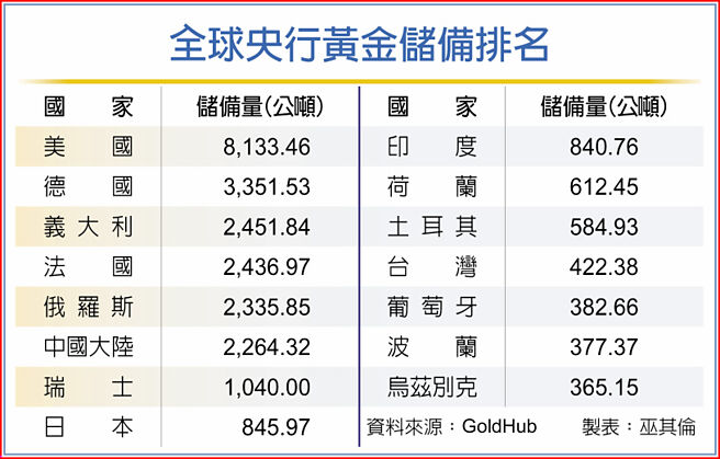 全球央行黄金储备排名