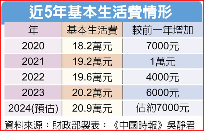 近5年基本生活费情形