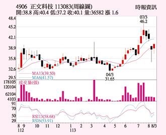 正文 短線挑戰月線