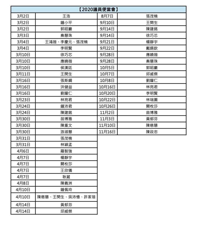 民眾党发言人吴怡萱今天在脸书公布2020年3月10日便当会会议记录。（摘自吴怡萱脸书／杨亚璇台北传真）