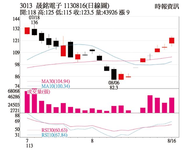 本周关键一檔晟铭电子日线图