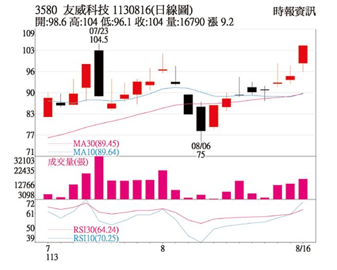 本周關鍵一檔 友威科（3580）