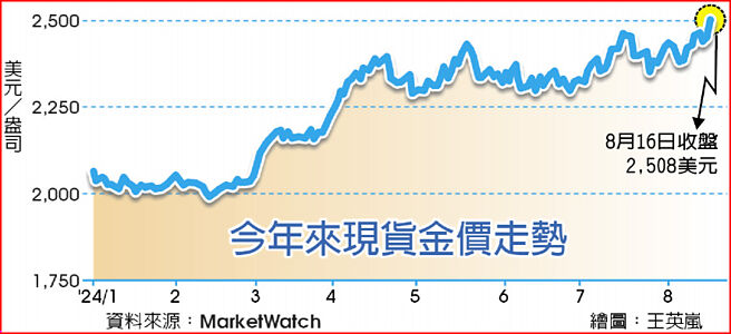 今年來現貨金價走勢
