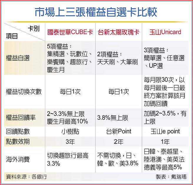 市場上三張權益自選卡比較