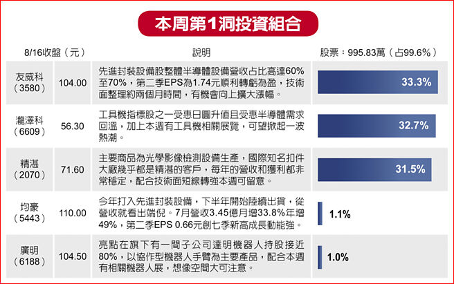 本周第1洞投資組合