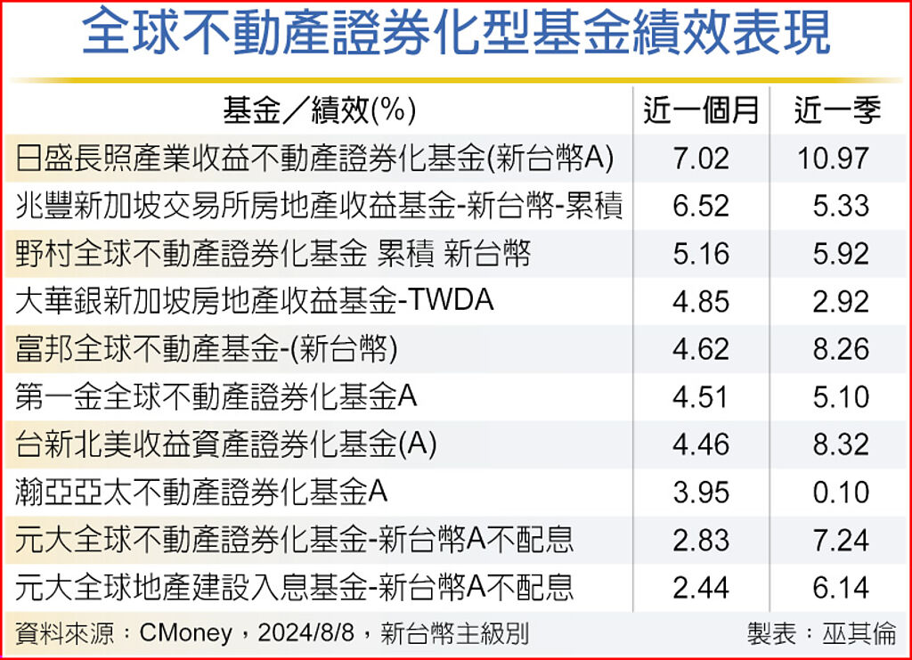 全球不動產證券化型基金績效表現