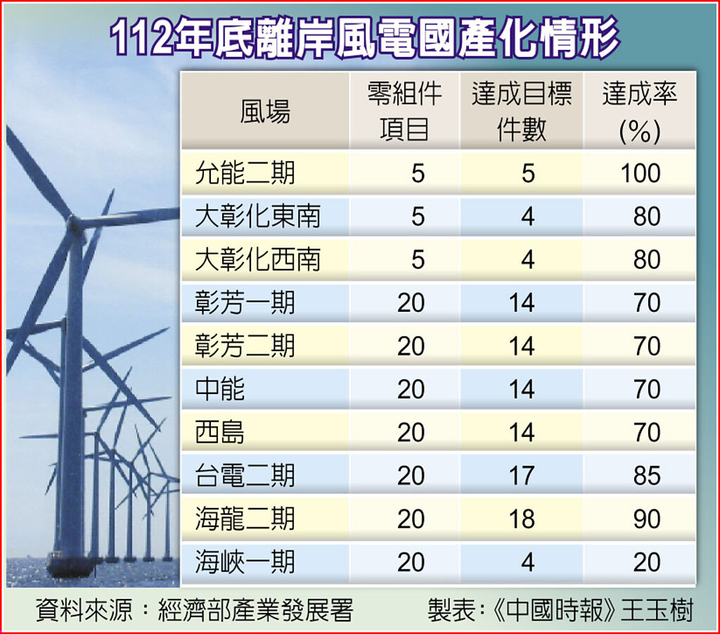 112年底離岸風電國產化情形