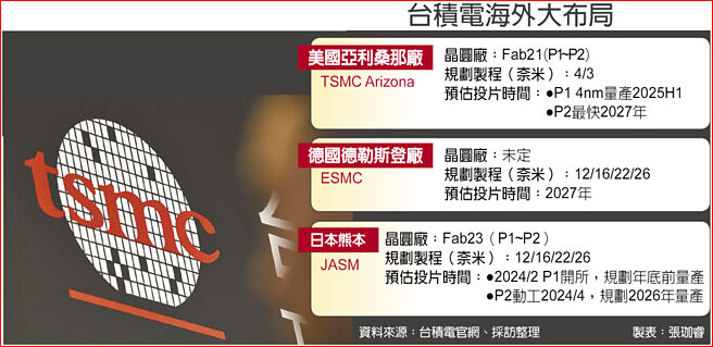 台积电海外大布局