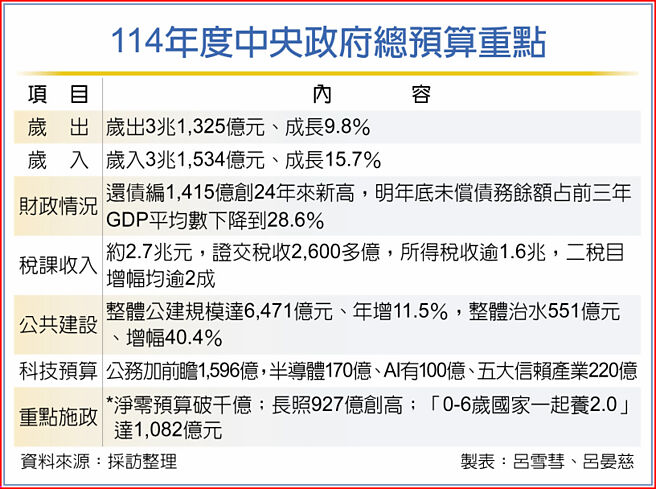114年度中央政府总预算重点