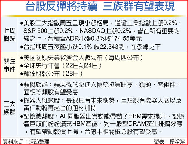 台股反彈將持續 三族群有望表現