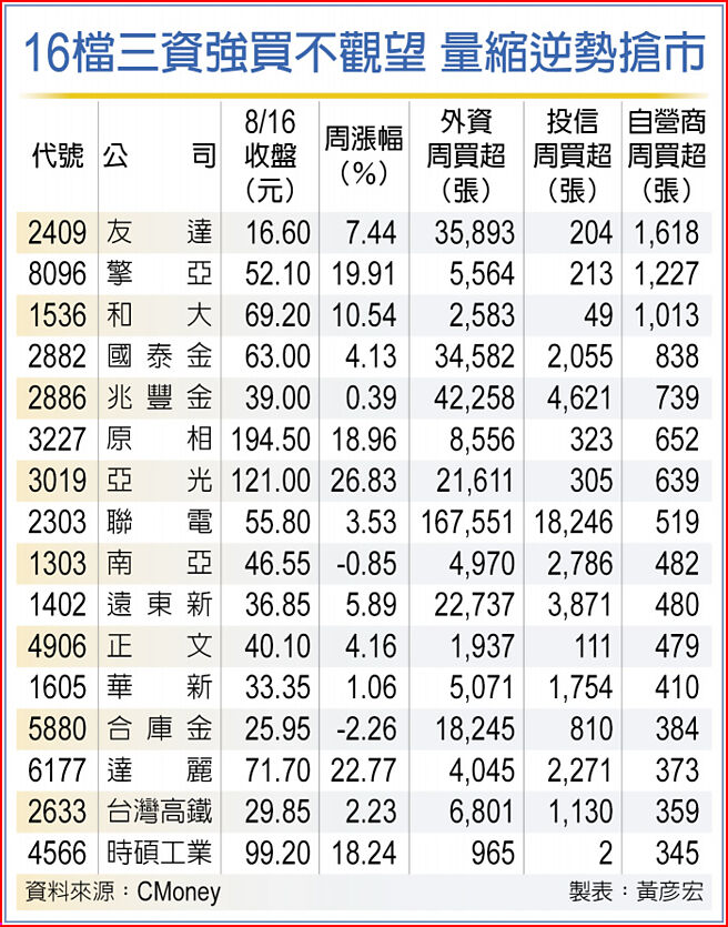 16檔三資強買不觀望 量縮逆勢搶市