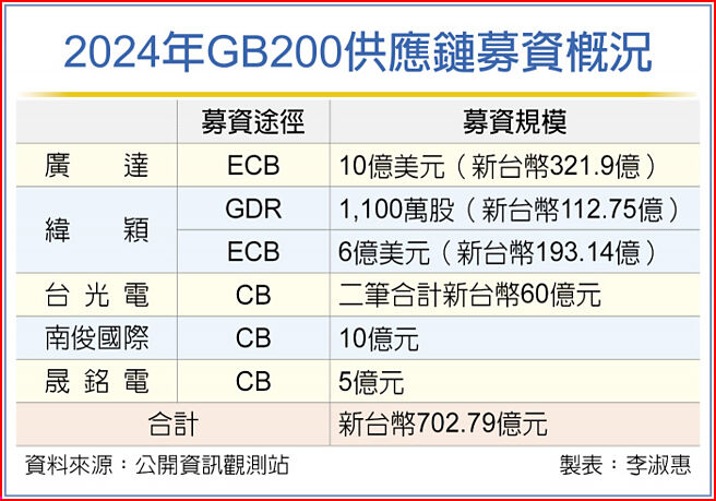 2024年GB200供應鏈募資概況