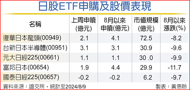 日股ETF申購及股價表現