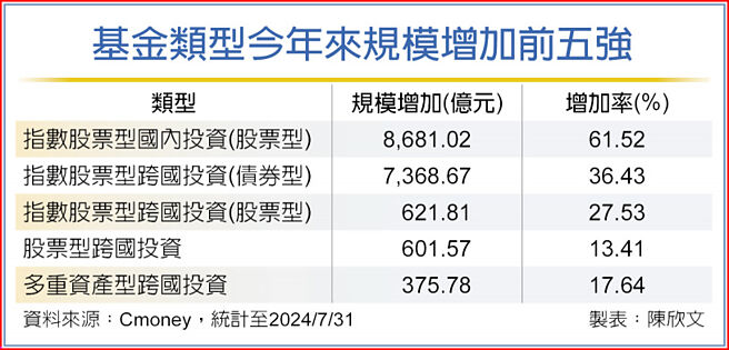 基金類型今年來規模增加前五強