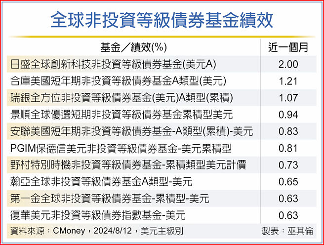 全球非投資等級債券基金績效