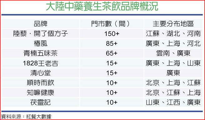 大陸中藥養生茶飲品牌概況