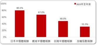 逢低布局00951 掌握日本半導體上漲行情