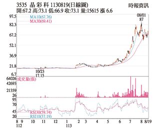 熱門股－晶彩科 多方強勁攻漲停