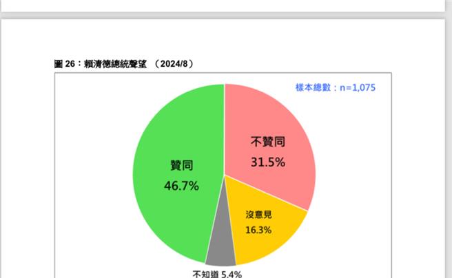 赖清德总统声望46.7％ 3个月流失206万铁粉。