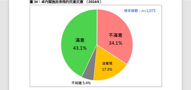 卓內閣民調兩個月這個變化 游盈隆：相當猛。曾薏蘋截圖