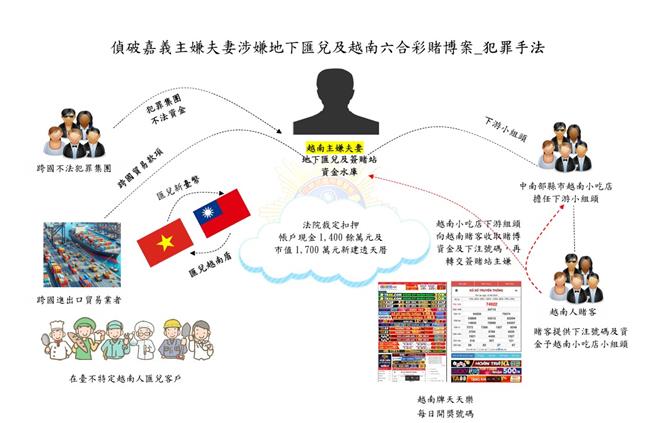 越南籍阮姓夫妻透過27歲洪姓男子與跨國不法集團合作，以小吃店、美容店為掩護從事簽賭、地下匯兌等不法情事，經數月調查，警方一舉查獲阮姓夫妻、洪男等涉案9人，依洗錢、賭博、違反《銀行法》等罪移送嘉義地檢署偵辦。（刑事局中打提供／潘虹恩台中傳真）