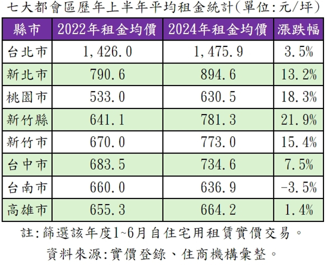 统计发现，新北市、桃园市、新竹县以及新竹市上半年平均每坪租金分别为894.6元、630.5元、781.3元及773元，与2022年同期相比分别上涨1~2成。资料来源:实价登录、住商机构汇整