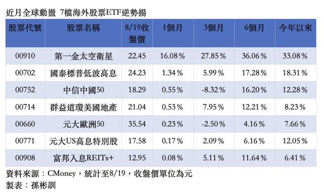 近月全球動盪，7檔海外股票ETF逆勢揚。 圖／綜合整理