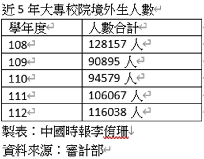 近5年大专校院境外生人数