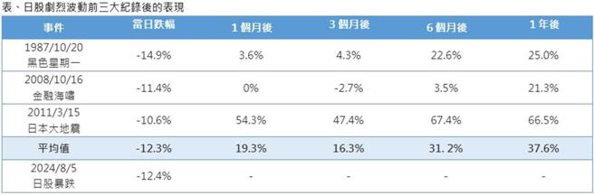 資料來源：Bloomberg日經指數，1987／10／20-2024／8／5，平均值為日股前三次單日跌幅逾一成後，股價短、中、長期表現