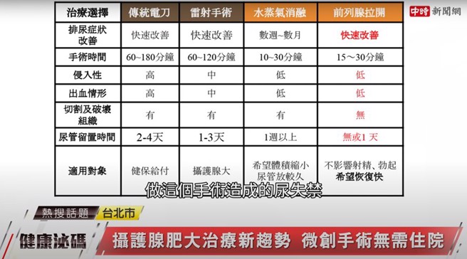 微创手术的出现，成为手术破坏性更小的一种新选择，让患者立即回到生活轨道。（图片来源/中时新闻网）