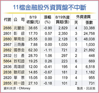 金融股拉回 外資加碼泛公股金控
