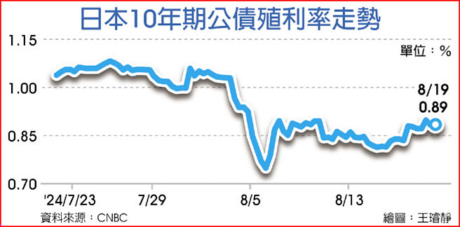 日本10年期公债殖利率走势