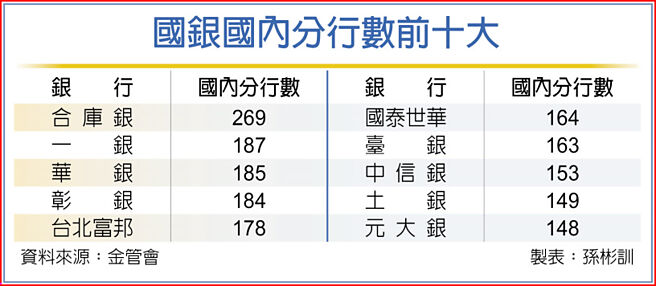 国银国内分行数前十大
