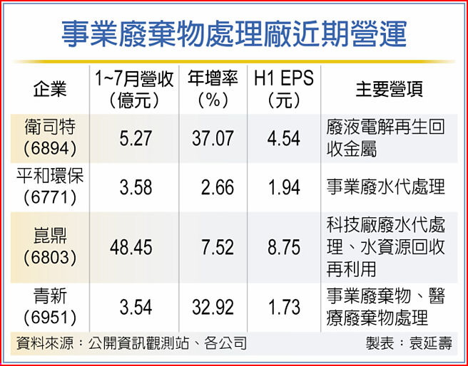 事業廢棄物處理廠近期營運