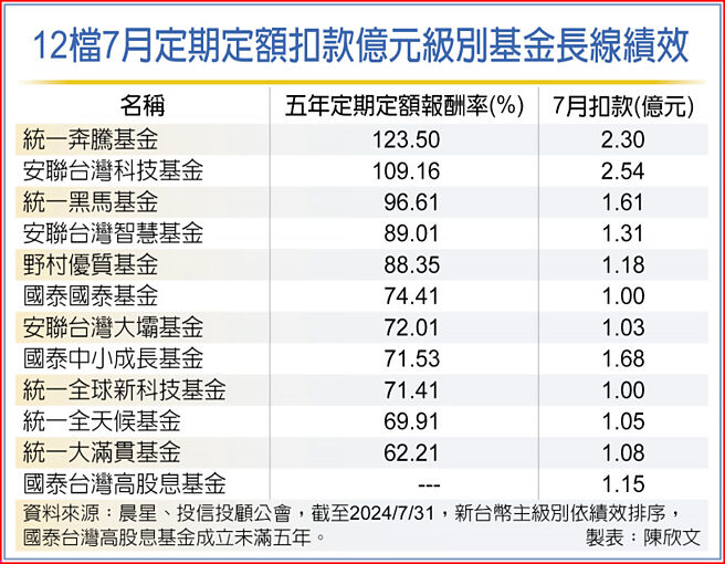 12檔7月定期定額扣款億元級別基金長線績效