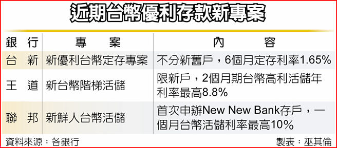 近期台币优利存款新专案