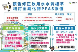 確保飲用水安全 環境部預告納管PFAS有機污染物