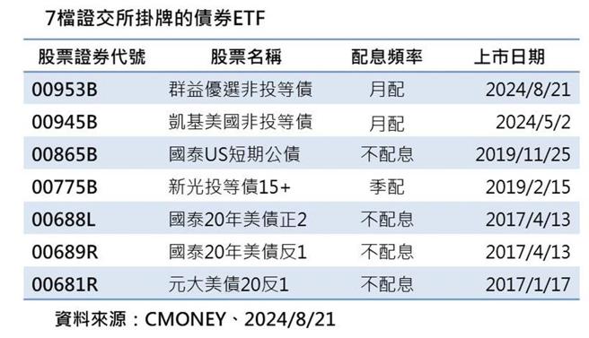 7檔证交所挂牌的债券ETF。资料来源：CMoney