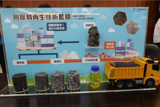 工業研究所研發出瀝清刨除料回收利用技術。（謝明俊攝）