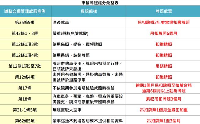 牌照處罰態樣。（新北市交通警察大隊提供）