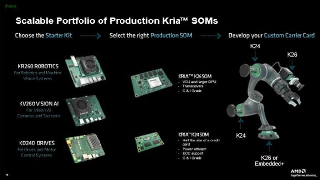 AMD Kria入门套件，可轻松实现横跨云端与边缘的分散式运算优势。图：AMD提供