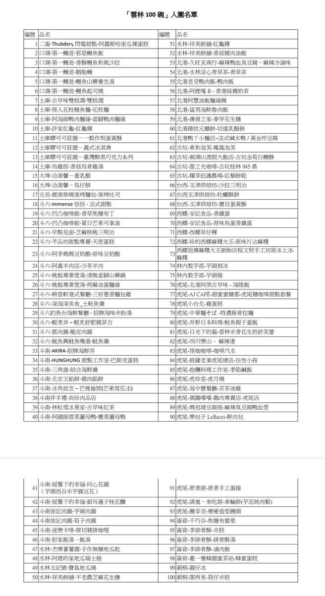 雲林縣府今日公布入選的「雲林100碗」名單。（雲林縣府提供）