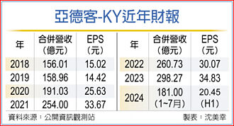 陆订单杂音多 亚德客业绩增幅下修