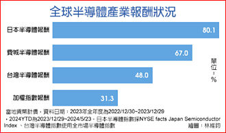 日半導體重返榮耀 去年報酬贏費半