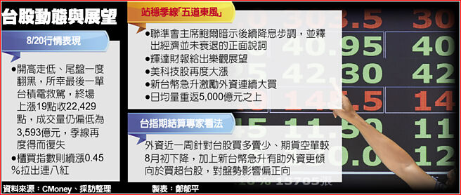 台股动态与展望