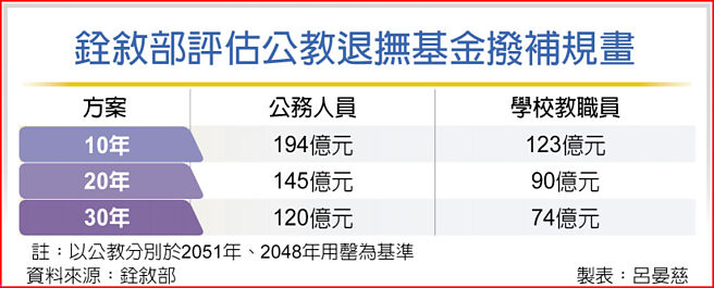 铨叙部评估公教退抚基金拨补规画