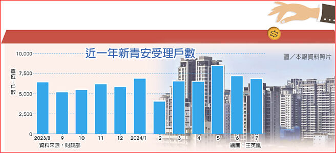 近一年新青安受理户数
