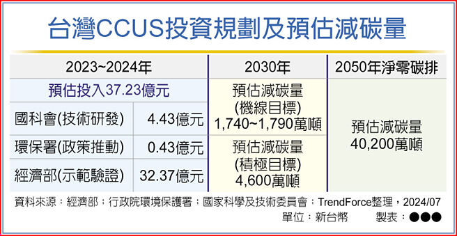 台湾CCUS投资规划及预估减碳量