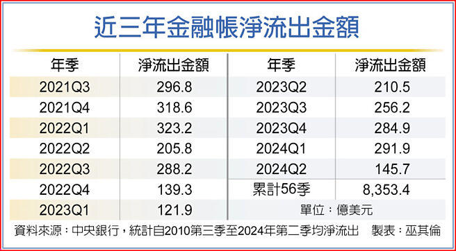 近三年金融帐净流出金额